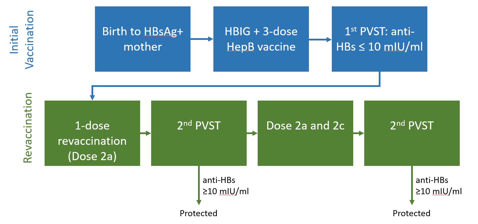 Cost analysis of single-dose hepatitis B revaccination among infants born to Hepatitis B surface antigen-positive mothers and not responding to the initial vaccine series
